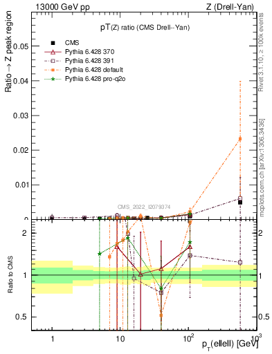 Plot of z.pt_z.pt in 13000 GeV pp collisions