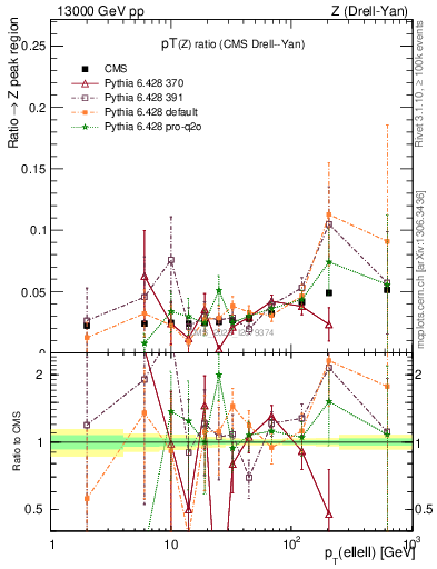 Plot of z.pt_z.pt in 13000 GeV pp collisions