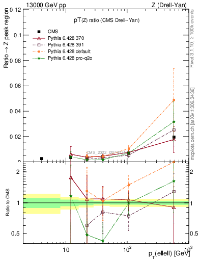 Plot of z.pt_z.pt in 13000 GeV pp collisions