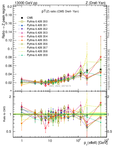 Plot of z.pt_z.pt in 13000 GeV pp collisions