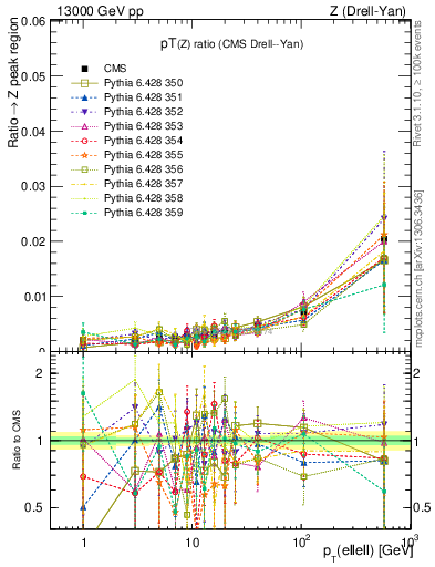 Plot of z.pt_z.pt in 13000 GeV pp collisions