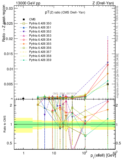 Plot of z.pt_z.pt in 13000 GeV pp collisions