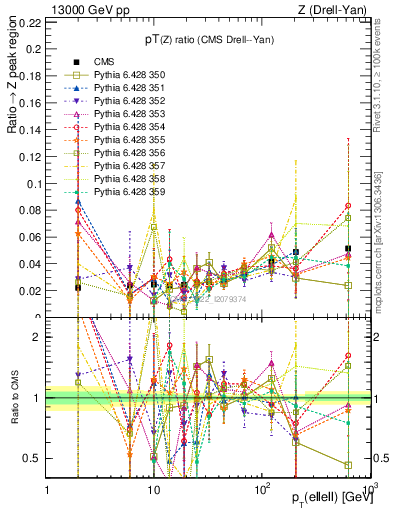 Plot of z.pt_z.pt in 13000 GeV pp collisions