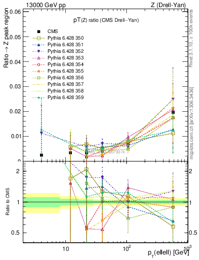 Plot of z.pt_z.pt in 13000 GeV pp collisions