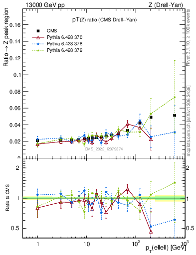 Plot of z.pt_z.pt in 13000 GeV pp collisions