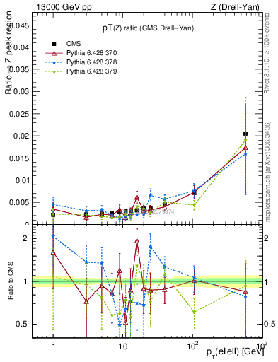 Plot of z.pt_z.pt in 13000 GeV pp collisions