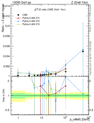 Plot of z.pt_z.pt in 13000 GeV pp collisions