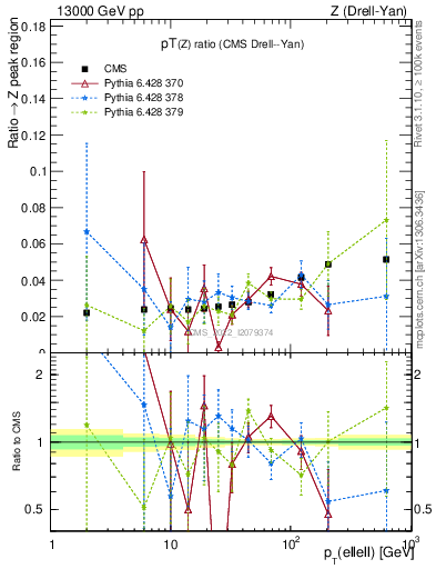 Plot of z.pt_z.pt in 13000 GeV pp collisions