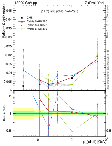 Plot of z.pt_z.pt in 13000 GeV pp collisions