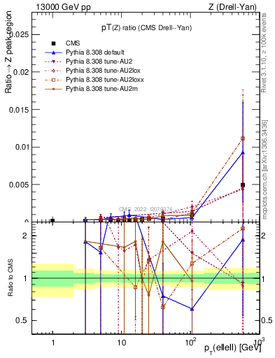 Plot of z.pt_z.pt in 13000 GeV pp collisions