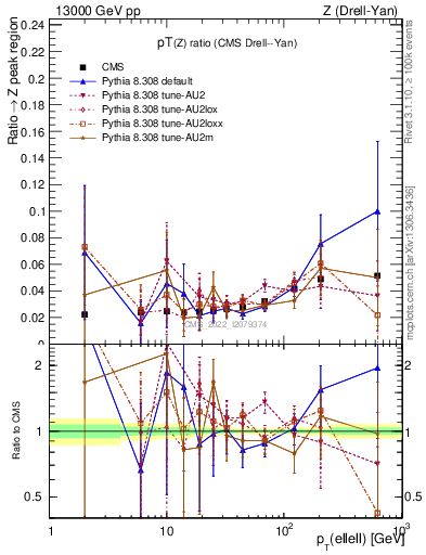 Plot of z.pt_z.pt in 13000 GeV pp collisions