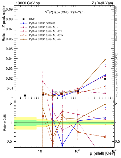 Plot of z.pt_z.pt in 13000 GeV pp collisions