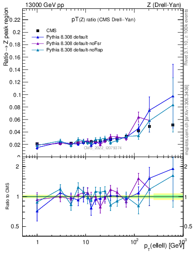 Plot of z.pt_z.pt in 13000 GeV pp collisions