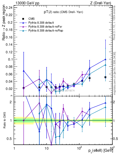 Plot of z.pt_z.pt in 13000 GeV pp collisions