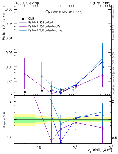 Plot of z.pt_z.pt in 13000 GeV pp collisions