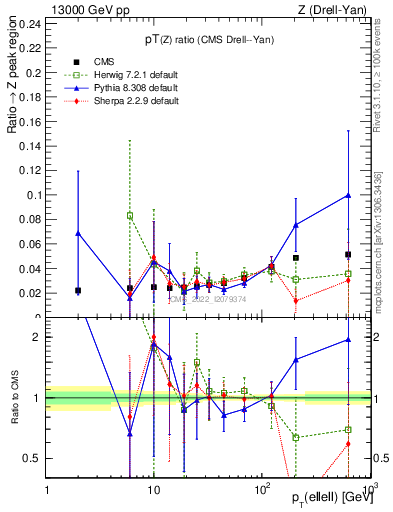 Plot of z.pt_z.pt in 13000 GeV pp collisions