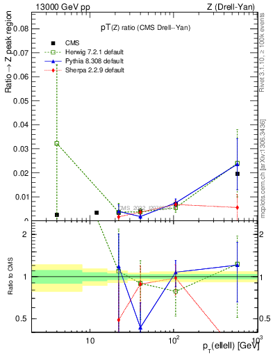 Plot of z.pt_z.pt in 13000 GeV pp collisions