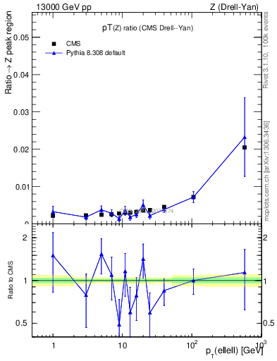 Plot of z.pt_z.pt in 13000 GeV pp collisions