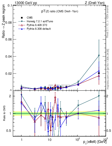 Plot of z.pt_z.pt in 13000 GeV pp collisions