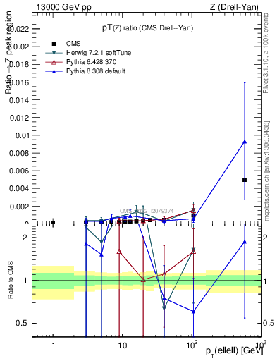 Plot of z.pt_z.pt in 13000 GeV pp collisions