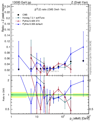 Plot of z.pt_z.pt in 13000 GeV pp collisions