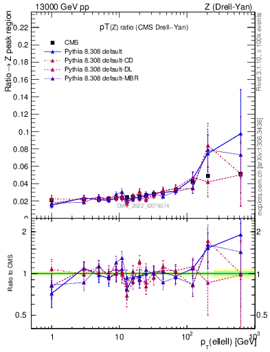 Plot of z.pt_z.pt in 13000 GeV pp collisions