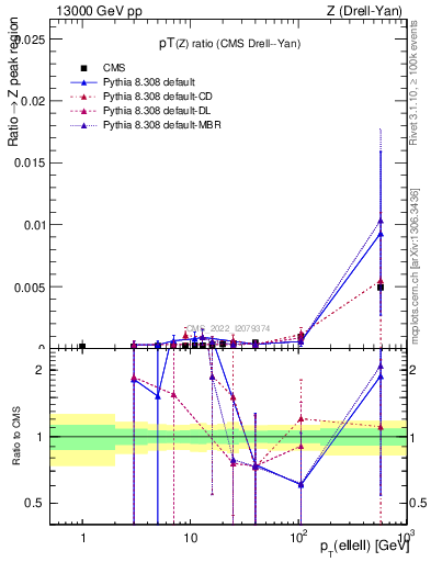 Plot of z.pt_z.pt in 13000 GeV pp collisions